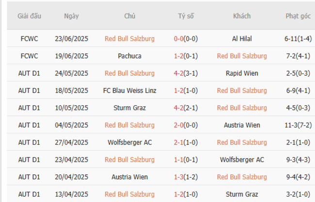 Phong độ của RB Salzburg