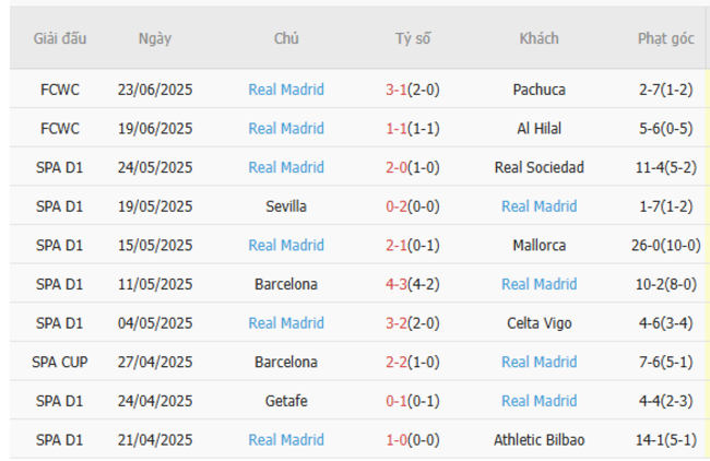 Phong độ của Real Madrid