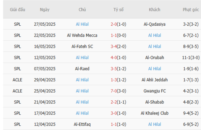 Phong độ của Al Hilal