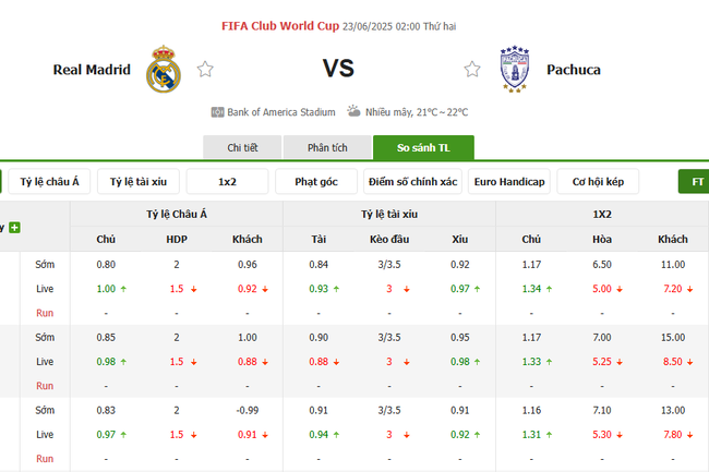 Tỷ kệ kèo Real Madrid vs Pachuca