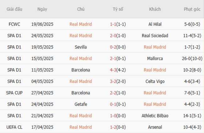 Phong độ của Real Madrid