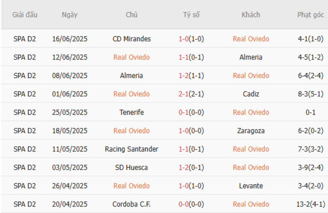 Phong độ của Mirandes