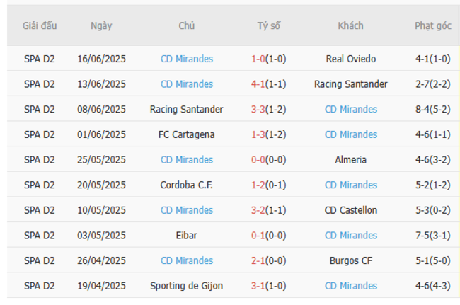 Phong độ của Real Oviedo