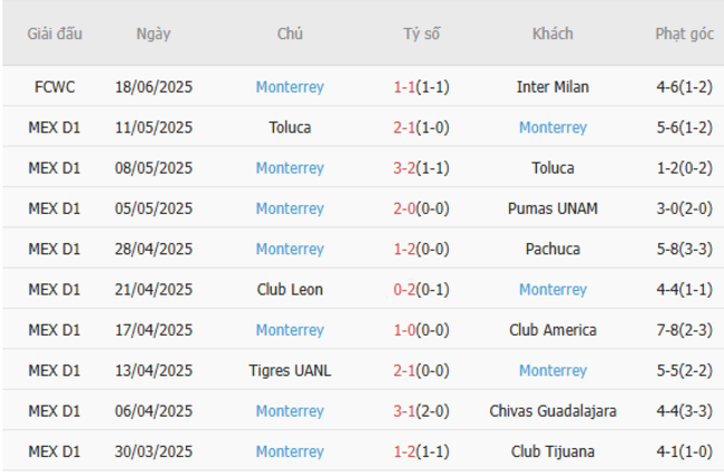 Phong độ của Monterrey