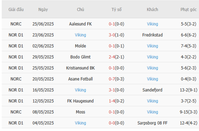 Phong độ của Viking