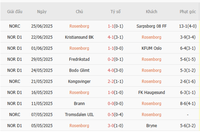 Phong độ của Rosenborg