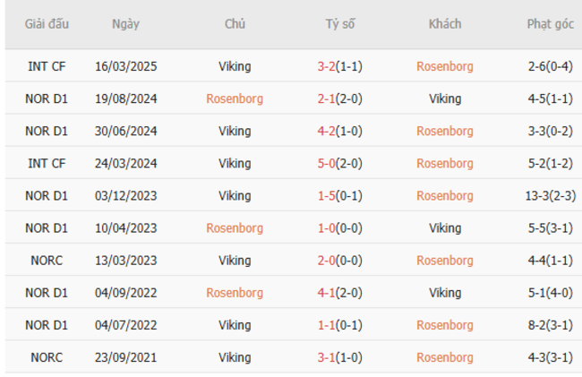 Thành tích đối đầu Rosenborg vs Viking