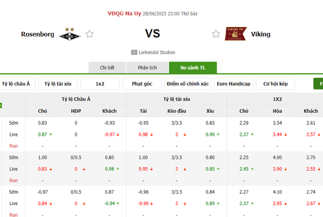 Tỷ kệ kèo Rosenborg vs Viking