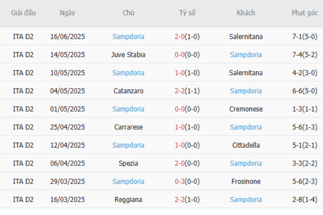 Phong độ của Sampdoria
