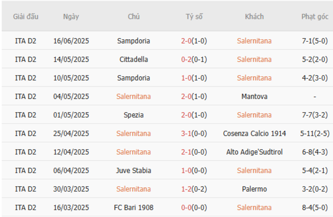 Phong độ của Salernitana