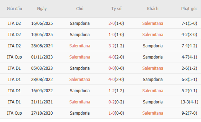 Thành tích đối đầu Salernitana vs Sampdoria