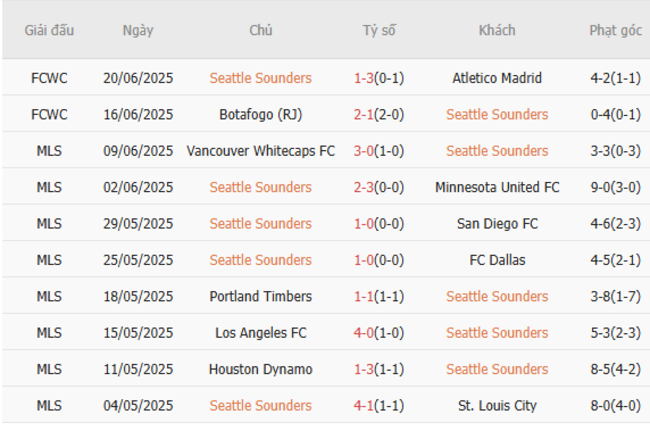 Phong độ của Seattle Sounders