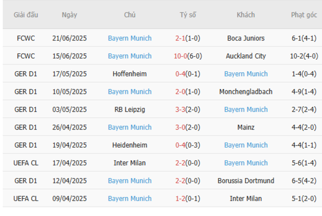 Phong độ của Bayern Munich