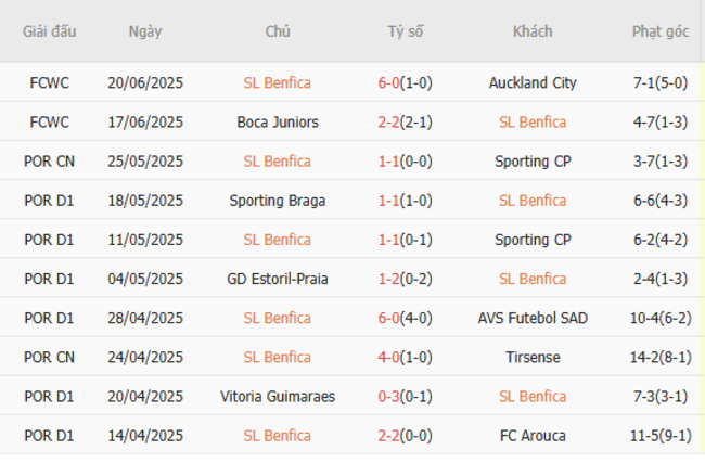 Phong độ của Benfica