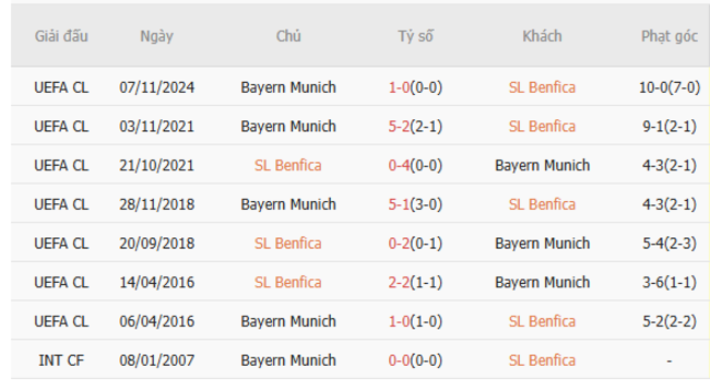 Thành tích đối đầu Benfica vs Bayern Munich
