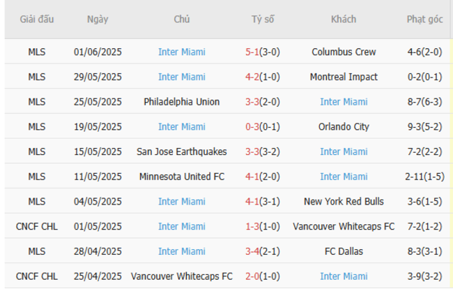 Phong độ của Inter Miami