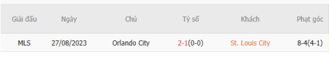 Thành tích đối đầu St.Louis City vs Orlando City