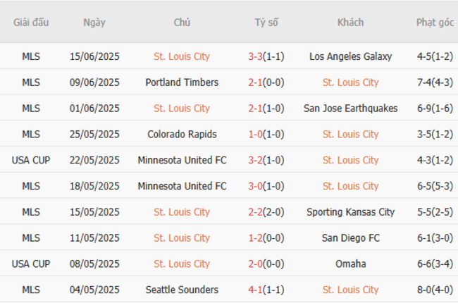 Phong độ của St.Louis City