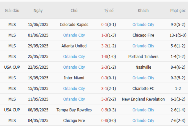 Phong độ của Orlando City
