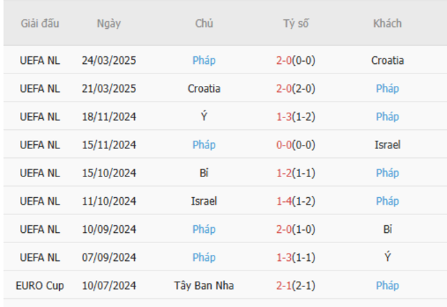 Phong độ của Pháp