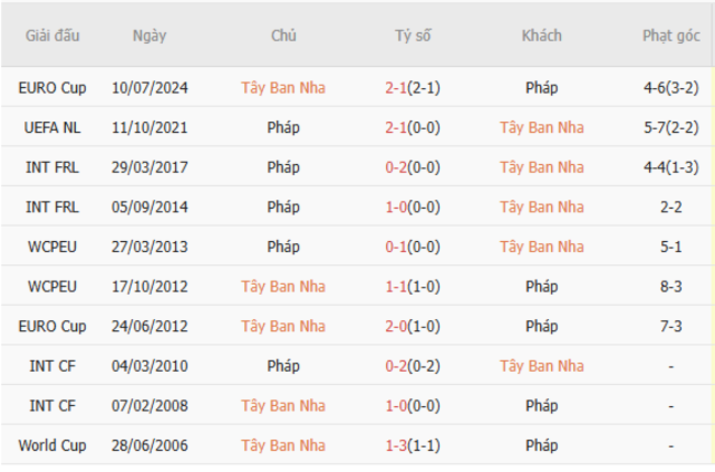 Thành tích đối đầu Tây Ban Nha vs Pháp