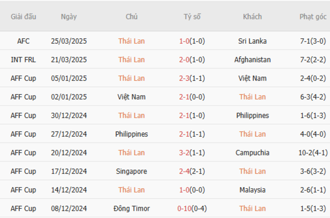 Phong độ của Thái Lan