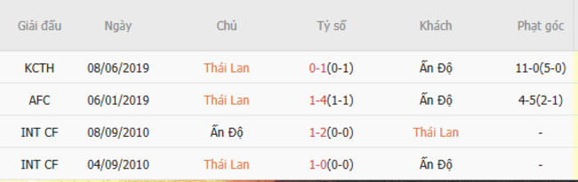 Thành tích đối đầu Thái Lan vs Ấn Độ