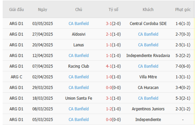 Phong độ của CA Banfield
