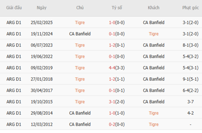 Thành tích đối đầu Tigre vs CA Banfield
