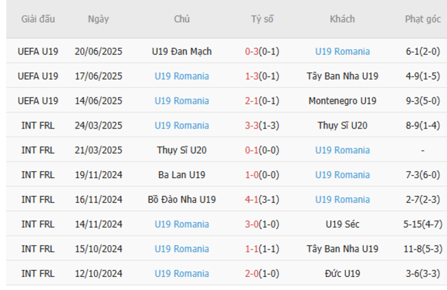 Phong độ của U19 Romania