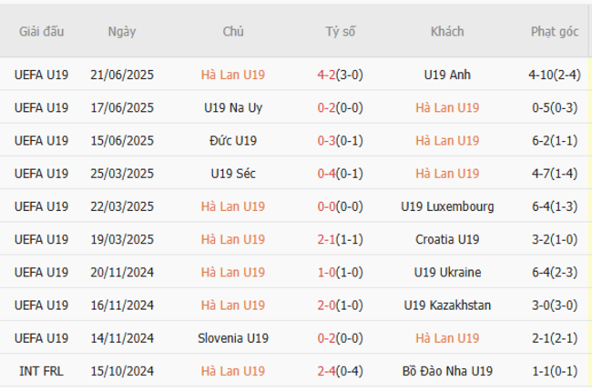 Phong độ của U19 Hà Lan