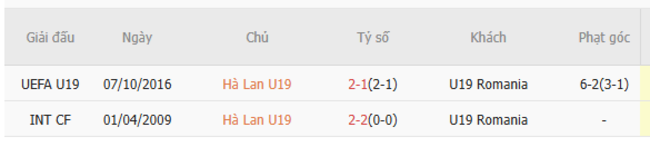 Thành tích đối đầu U19 Hà Lan vs U19 Romania