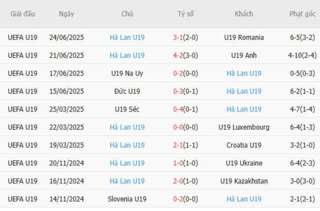 Phong độ của U19 Hà Lan