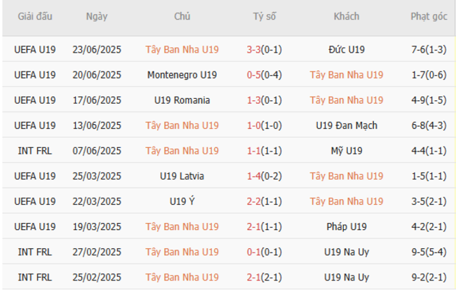 Phong độ của U19 Tây Ban Nha