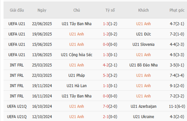 Phong độ của U21 Anh