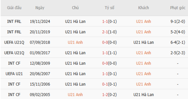 Thành tích đối đầu U21 Anh vs U21 Hà Lan