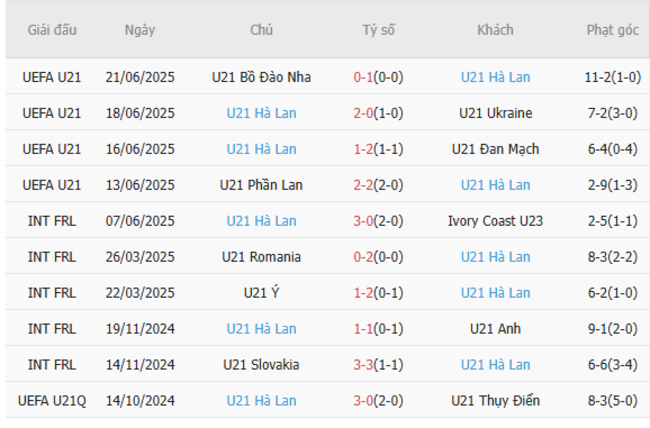 Phong độ của U21 Hà Lan