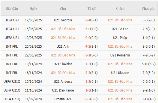 Phong độ của U21 Bồ Đào Nha