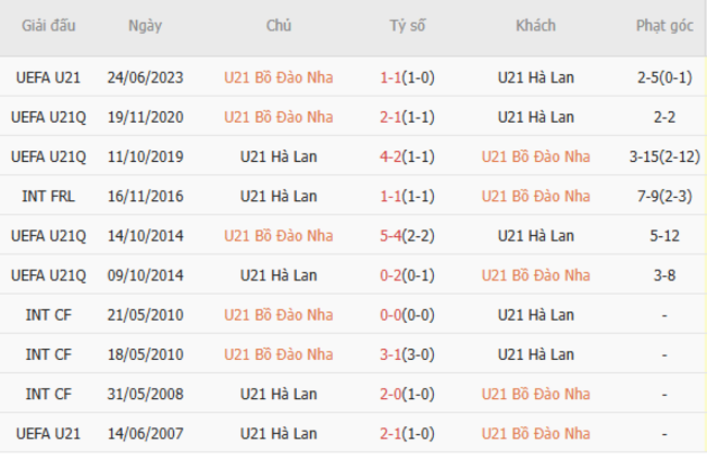 Thành tích đối đầu U21 Bồ Đào Nha vs U21 Hà Lan