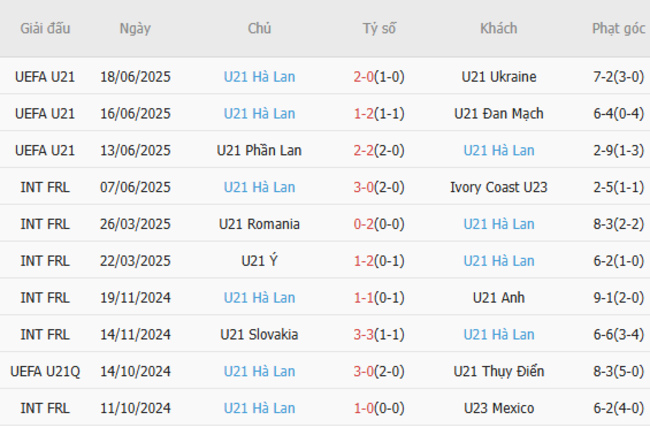 Phong độ của U21 Hà Lan