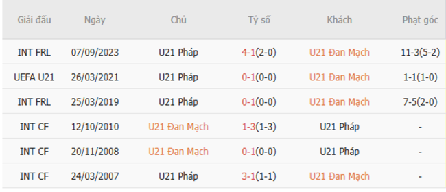 Thành tích đối đầu U21 Đan Mạch vs U21 Pháp