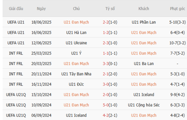 Phong độ của U21 Đan Mạch