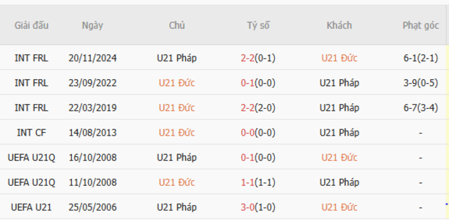Thành tích đối đầu U21 Đức vs U21 Pháp
