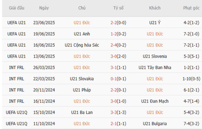 Phong độ của U21 Đức