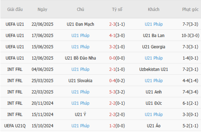 Phong độ của U21 Pháp