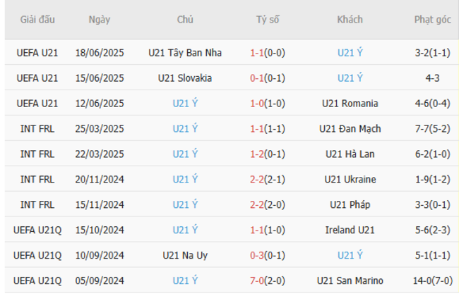 Phong độ của U21 Ý