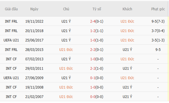 Thành tích đối đầu U21 Đức vs U21 Ý