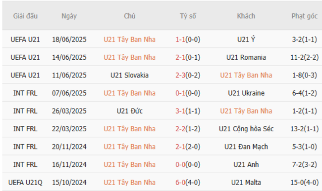 Phong độ của U21 Tây Ban Nha