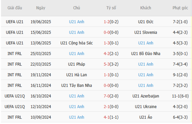 Phong độ của U21 Anh