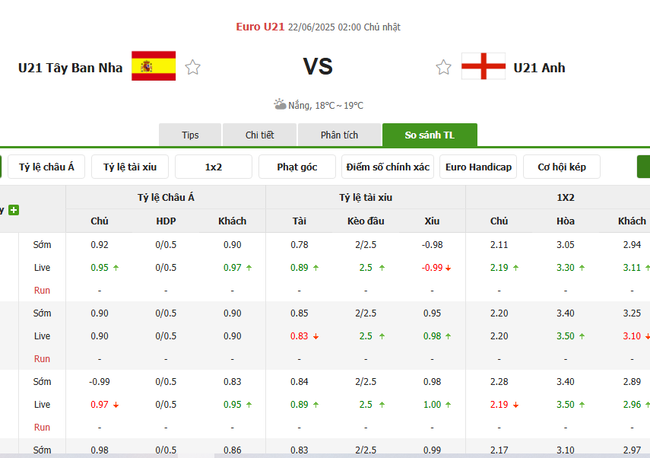 Tỷ kệ kèo U21 Tây Ban Nha vs U21 Anh